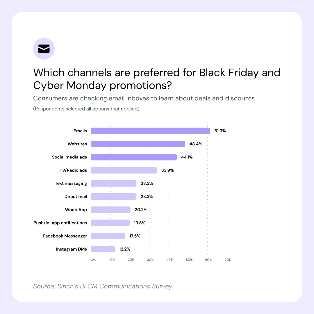 A graphic showcasing customer channel preference during BFCM from Sinch’s 2024 BFCM communications survey