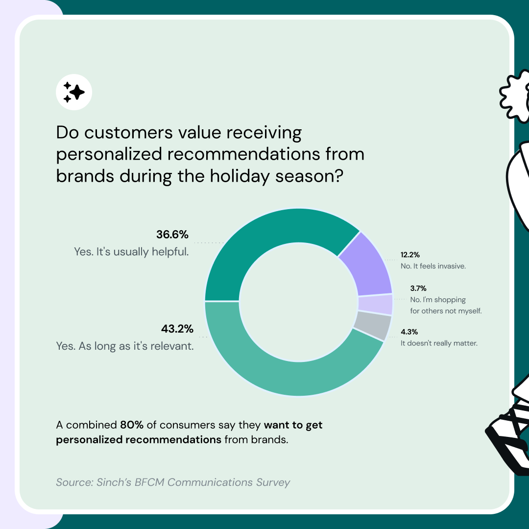 A graphic showcasing customer preference for personalization during BFCM from Sinch’s 2024 BFCM communications survey
