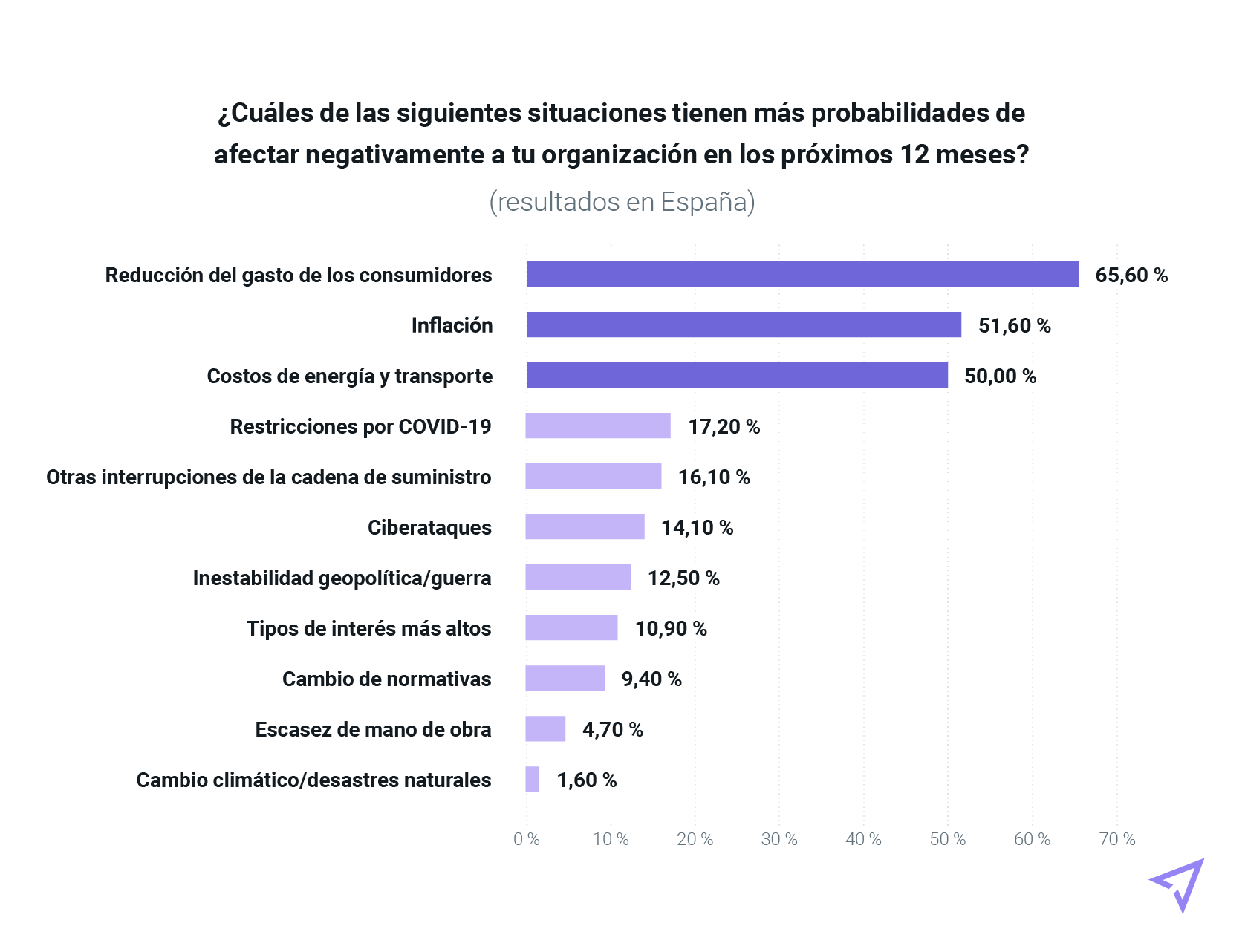 Gráfica con los resultados españoles sobre qué situación puede afectar negativamente a su organización en el próximo año.