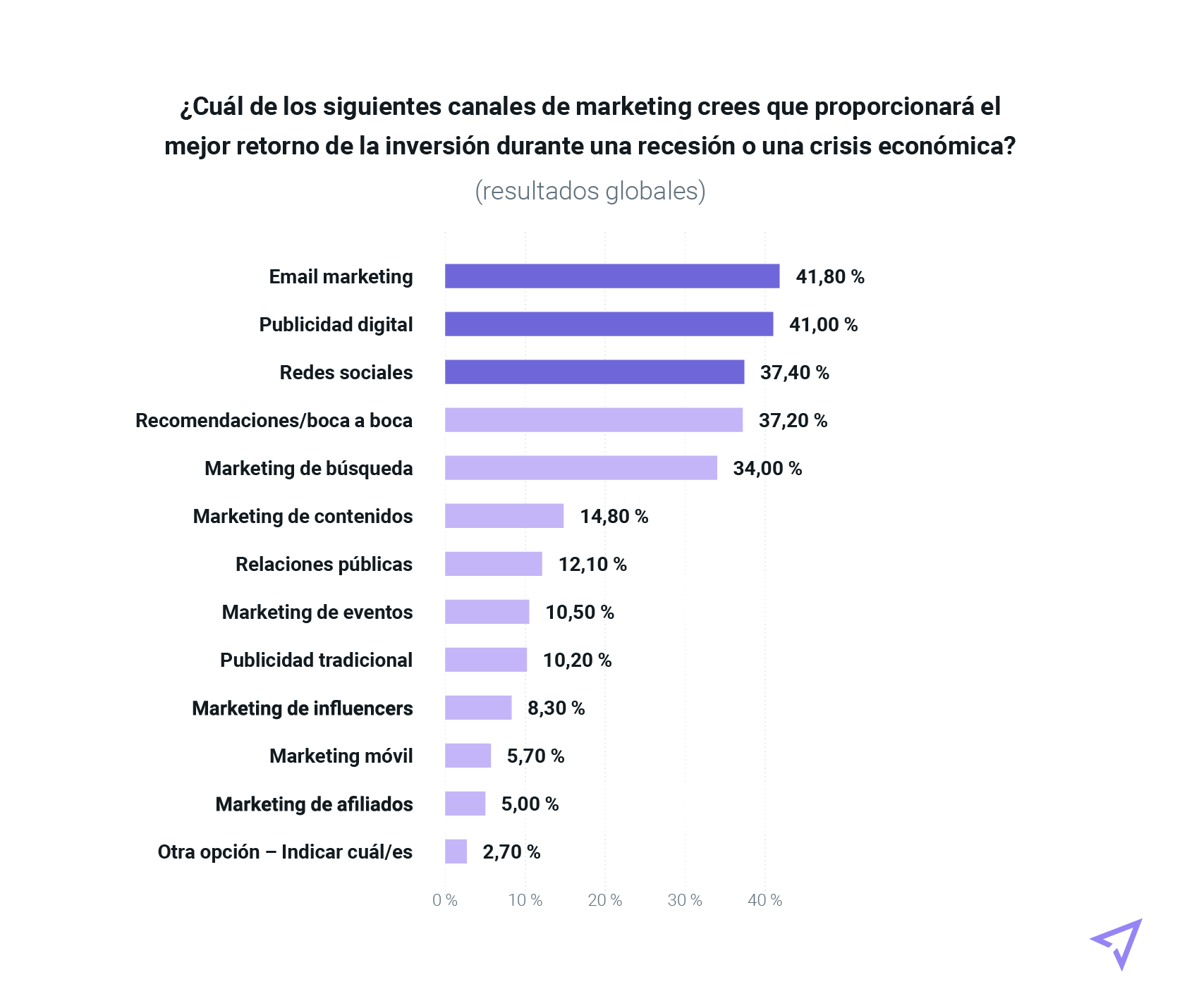 Gráfica con los resultados globales sobre qué canales de marketing proporcionarán mejor ROI durante una recesión.