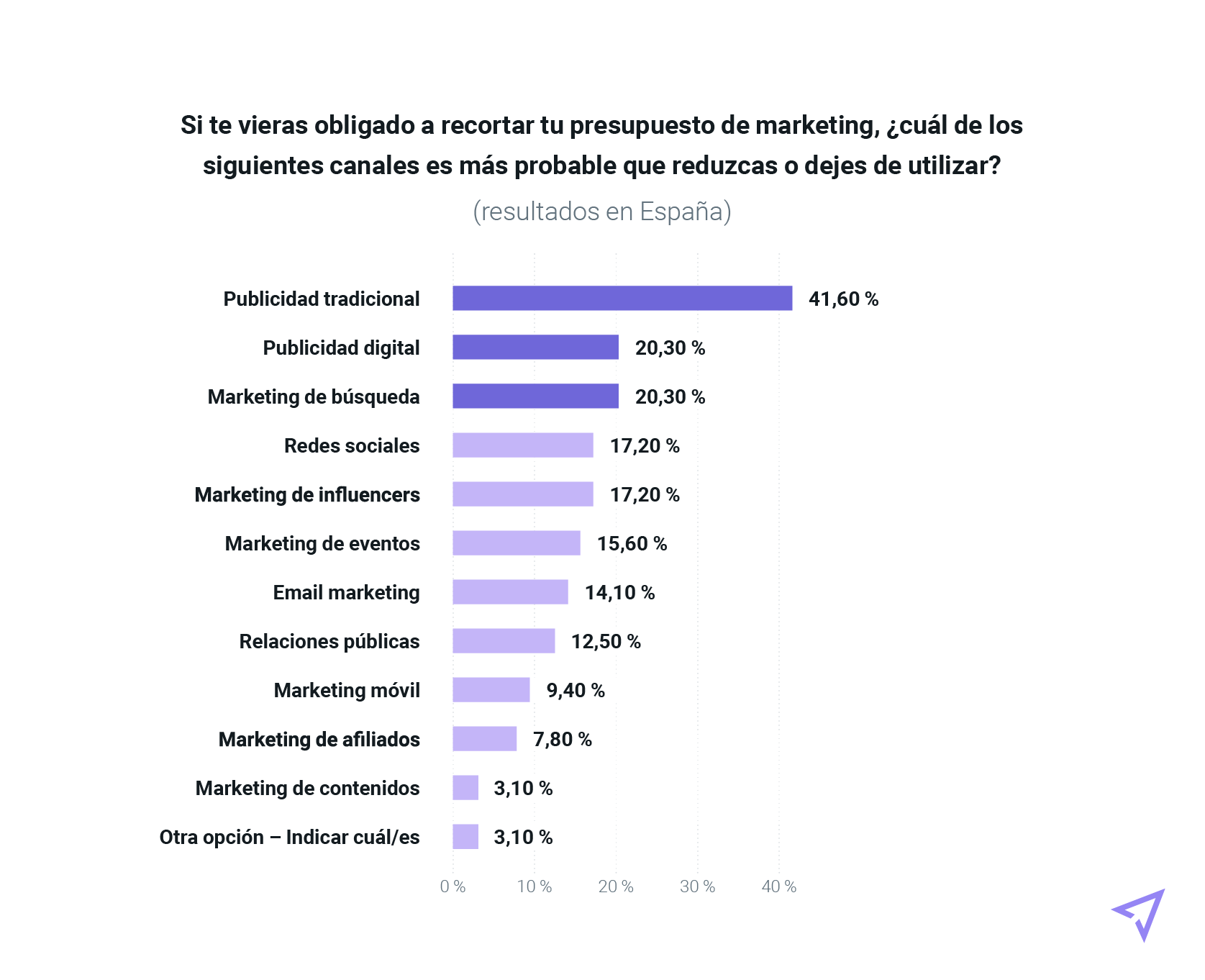 Gráfica con los resultados españoles sobre qué canales recortarían si reducen su presupuesto de marketing.