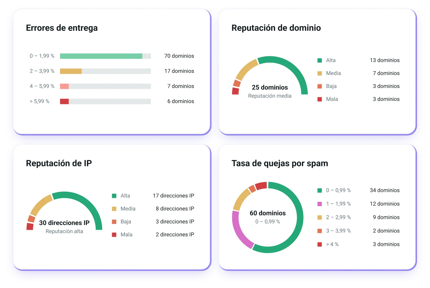 Estadísticas de entregabilidad para una campaña de email en Mailjet.
