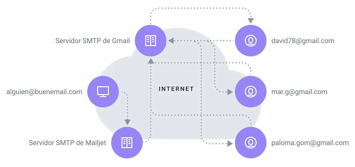 Retransmisión SMTP: Rutas que siguen los emails entre remitentes, servidores SMTP y destinatarios.