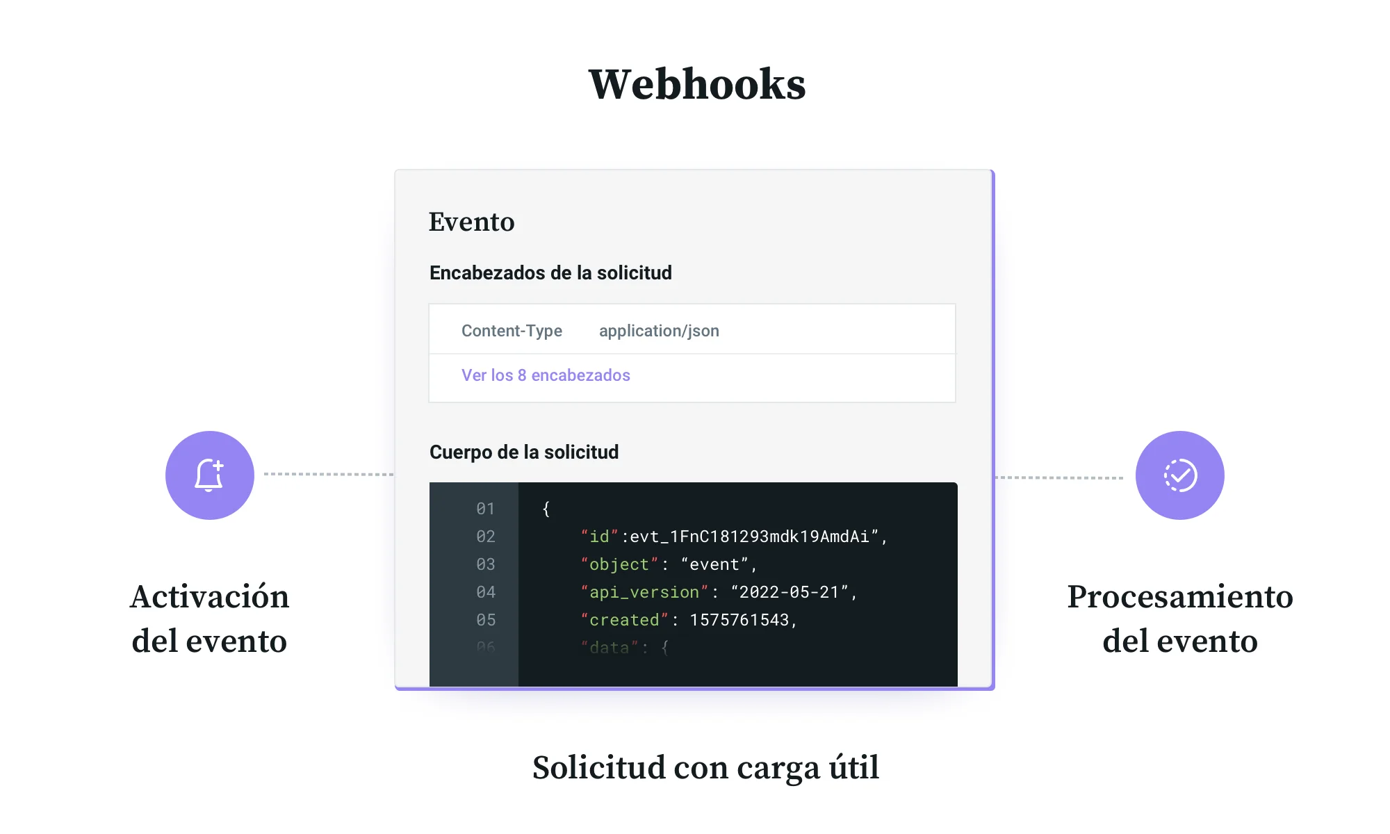 Esquema del proceso de un webhook, con parte de la carga útil que transmite.