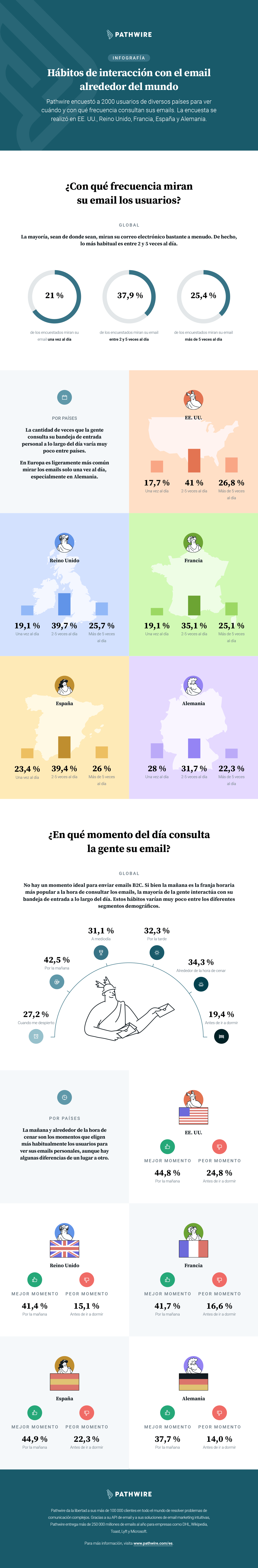 ES-Pathwire-global_habits_around_checking_email