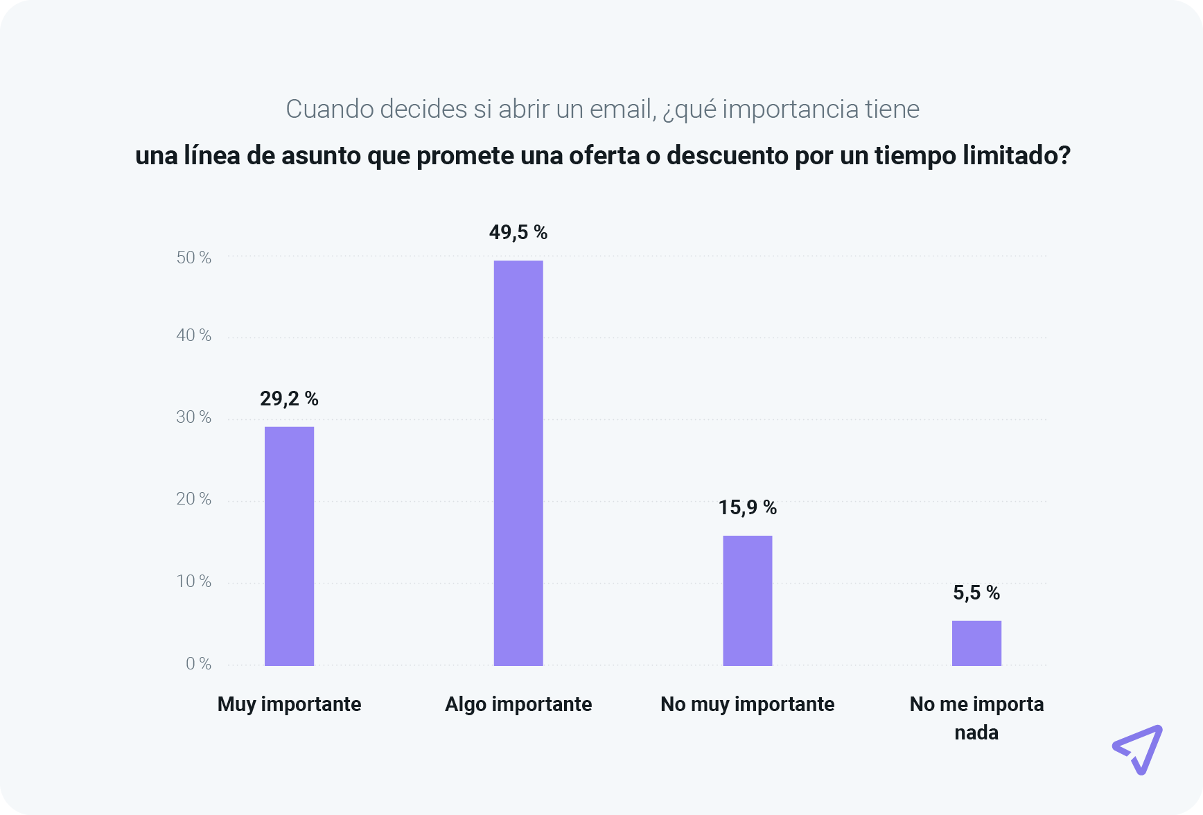 El gráfico muestra que, para el 78,7 % de los consumidores, las ofertas en los emails son importantes