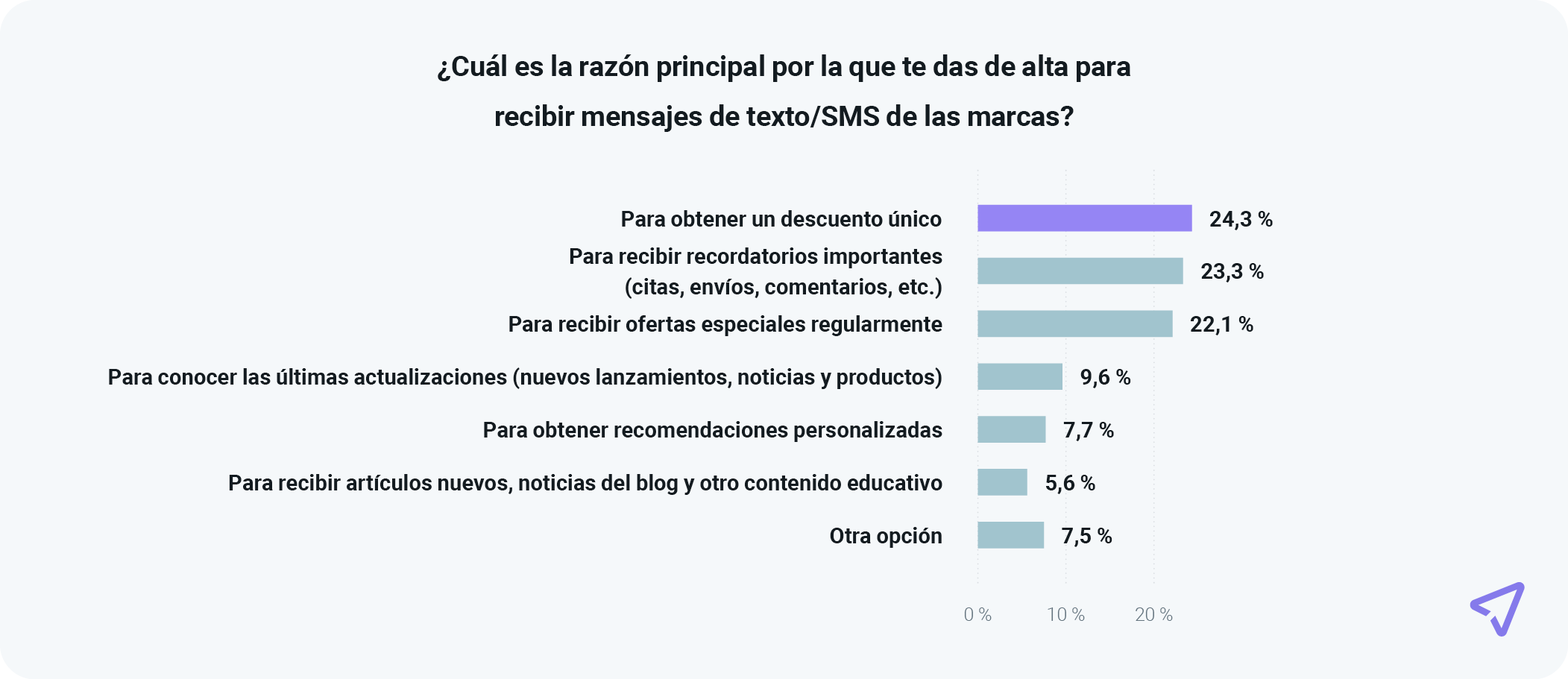 El gráfico muestra las razones por las que los consumidores se suscriben a las promociones por SMS