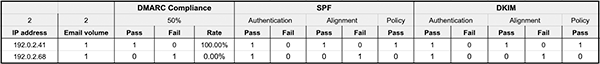 Example_DMARC_report_in_tabular_format