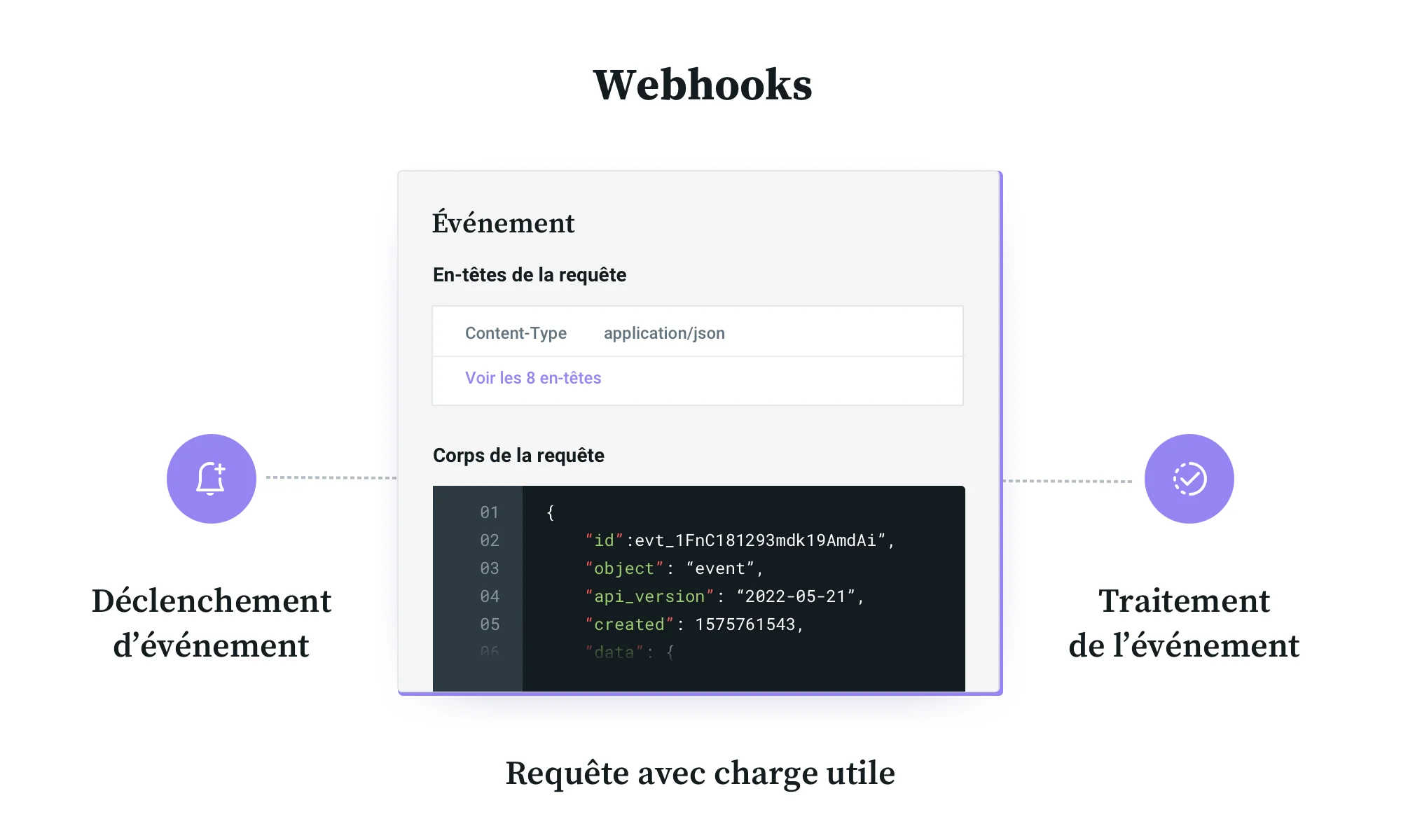 Schéma représentant le fonctionnement du traitement d’un événement par un webhook