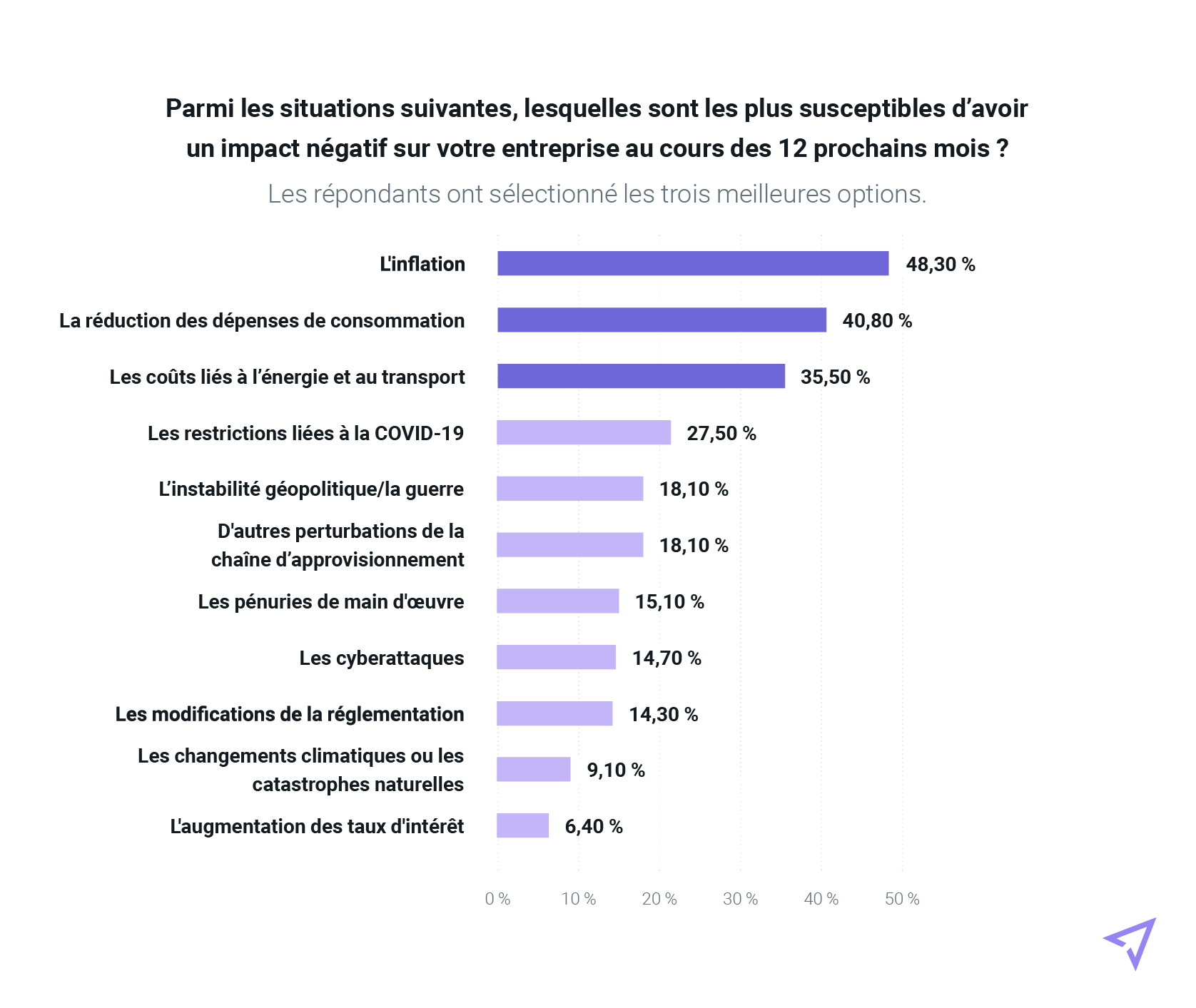 Réponses à propos des situations qui devraient avoir le plus d’impact négatif sur les entreprises en 2023