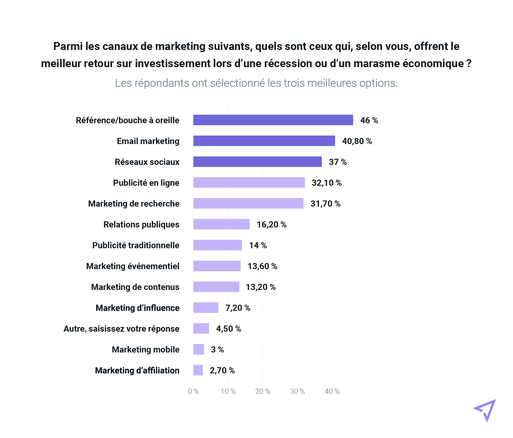 Réponses à propos des canaux de marketing offrant le meilleur ROI en temps de crise