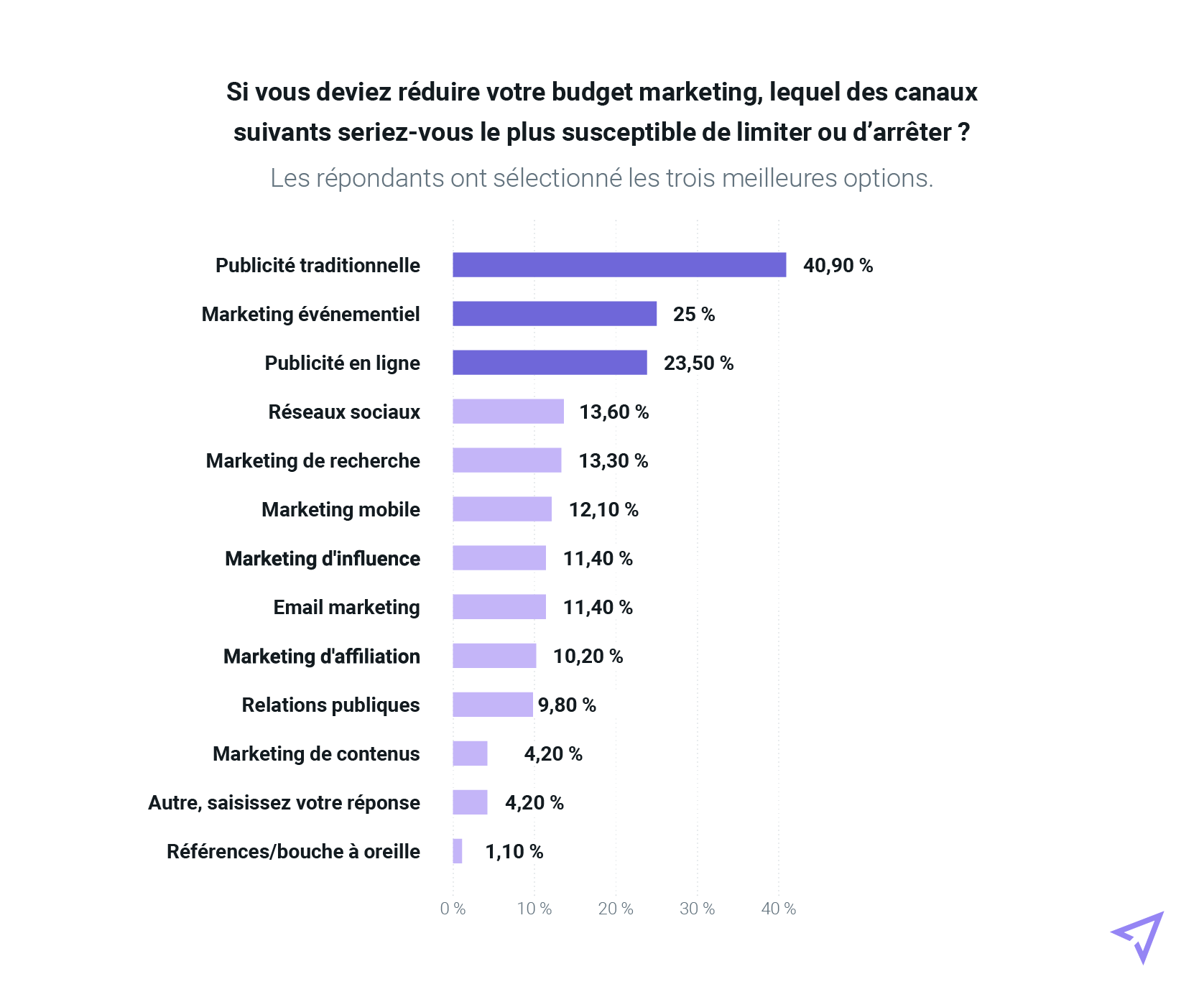 Réponses à propos des répartitions par canaux marketing des probables coupes budgétaires à venir en 2023