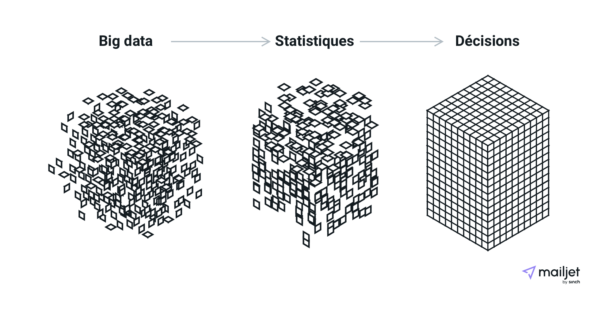 Une représentation du processus d’analyse et de prise de décision du Big Data