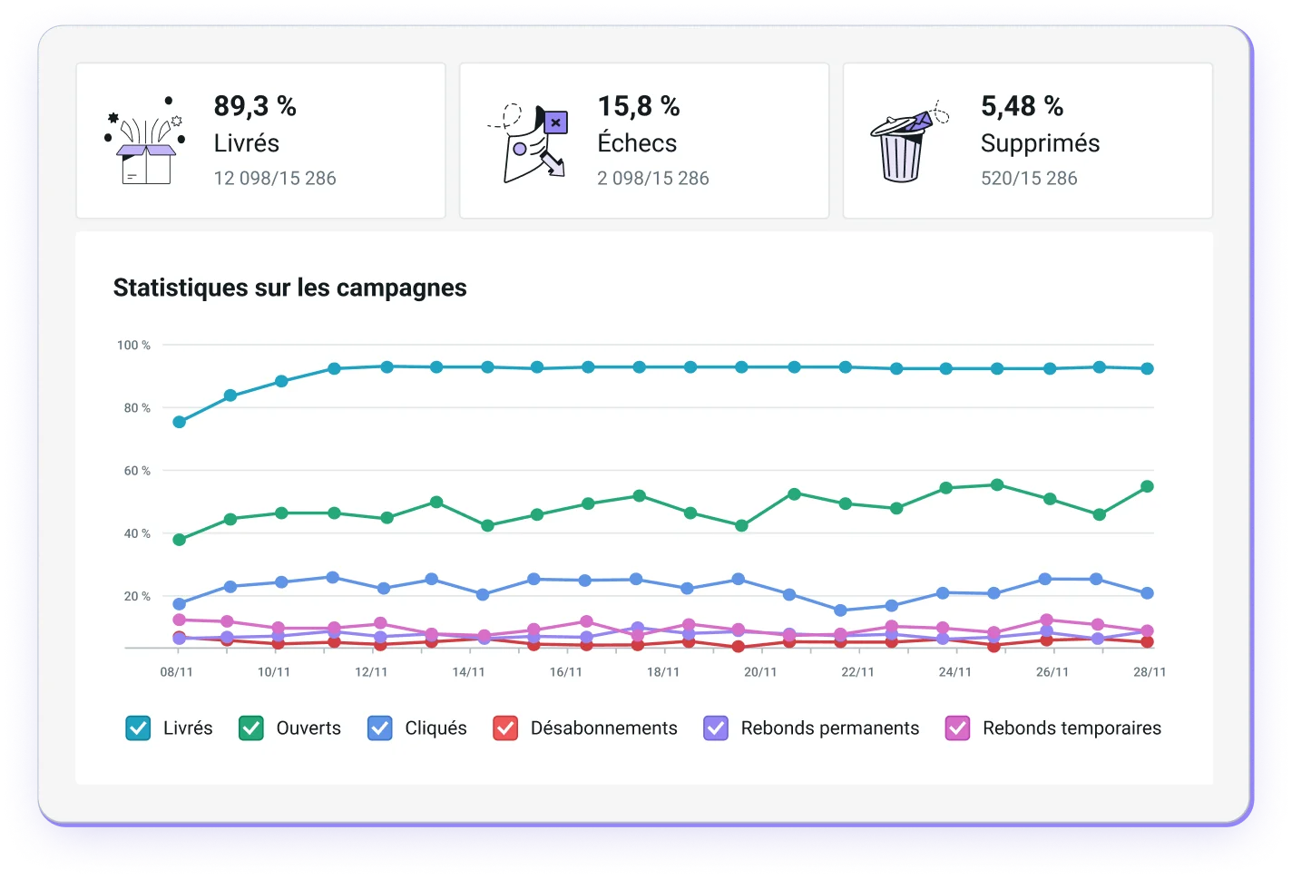 Graphique représentant les statistiques d’envoi d’une campagne.