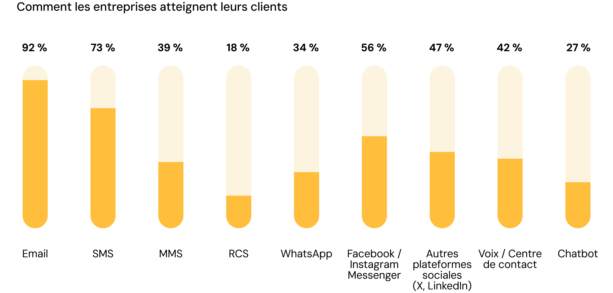 Graphique montrant que 92 % des entreprises utilisent l'email pour atteindre leurs clients