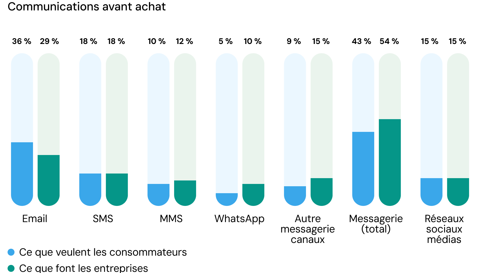 Graphique comparant les préférences des entreprises et des consommateurs en matière de canaux de communication