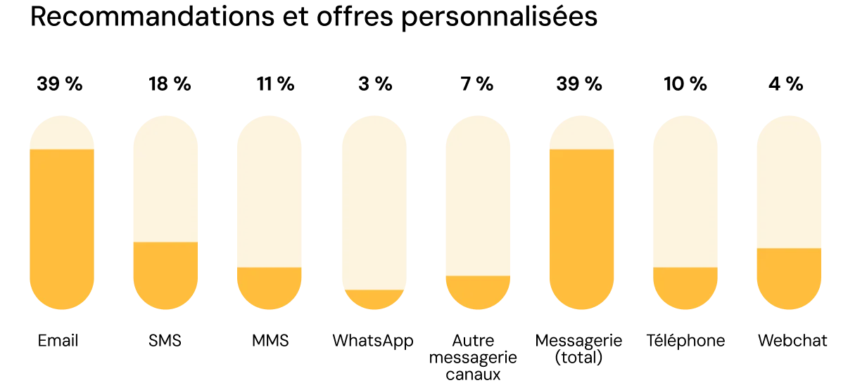 Graphique montrant que l'email et la messagerie mobile sont à égalité à 39 % pour la personnalisation.