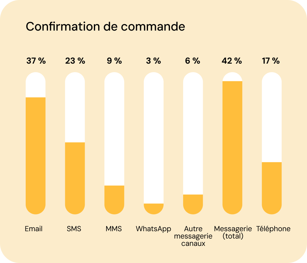Graphique montrant que 5 % de consommateurs supplémentaires souhaitent recevoir des confirmations de commande par messagerie mobile