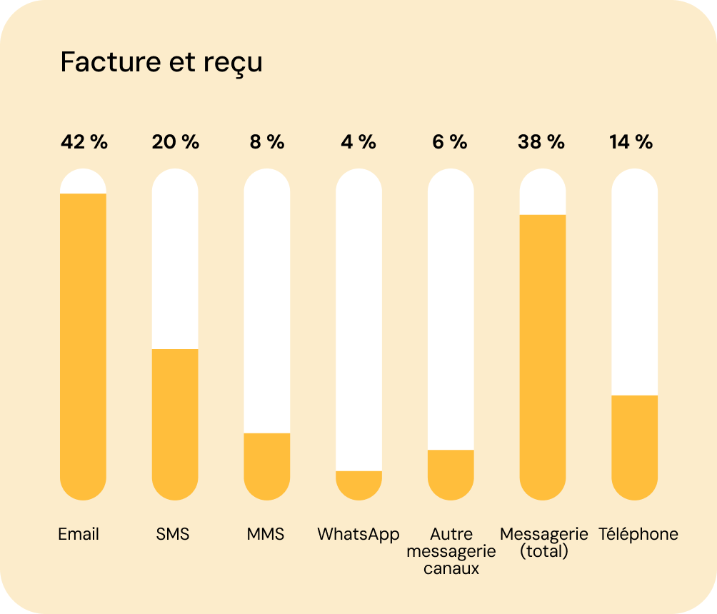 Graphique montrant que 42 % des consommateurs préfèrent l'envoi de factures et reçus par email