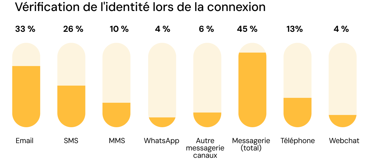 Graphique montrant les préférences des consommateurs en matière de canaux pour la vérification de l'identité
