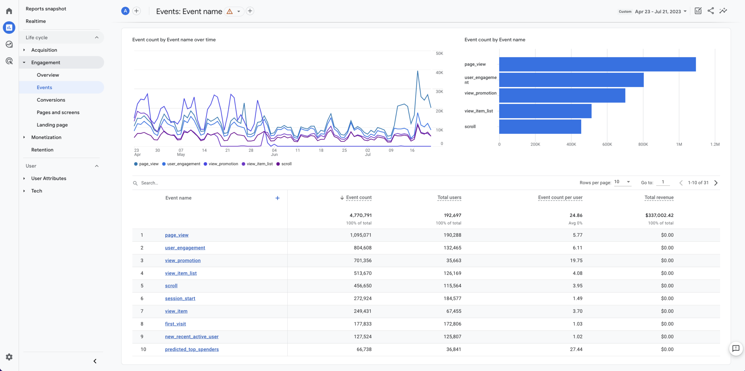 Dashboard mit Ereignismetriken in Google Analytics 4