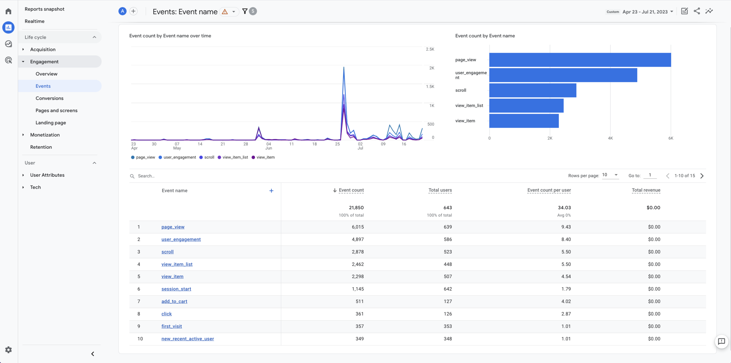 Ereignismetriken für eine spezifische E-Mail in Google Analytics 4
