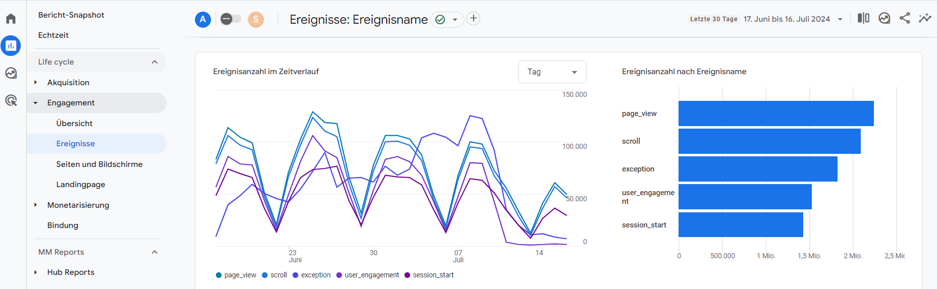 Dashboard mit Ereignisdaten in Google Analytics 4