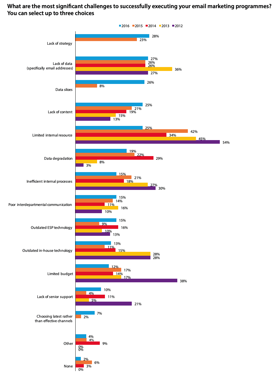 Herausforderungen-E-Mail-Marketing