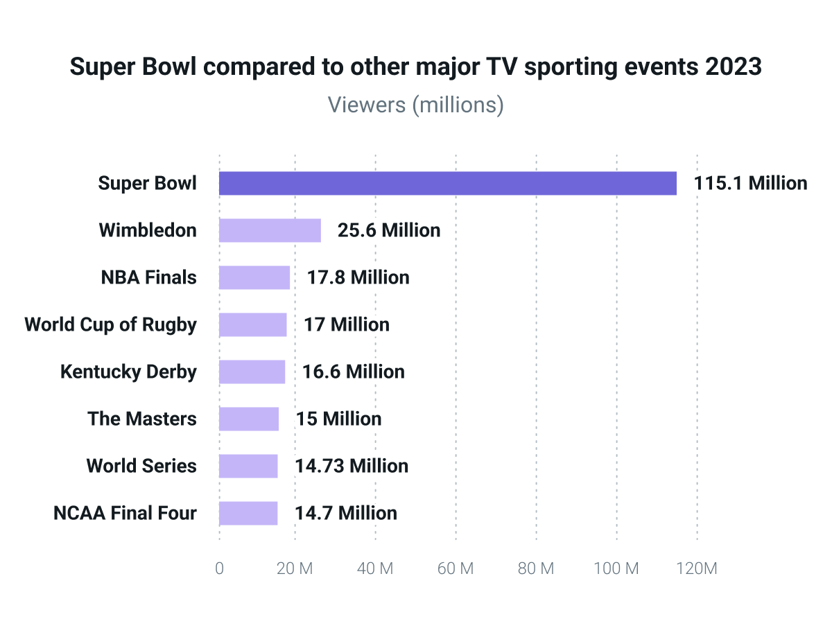 Chart showing Superbowl viewership vs other TV events