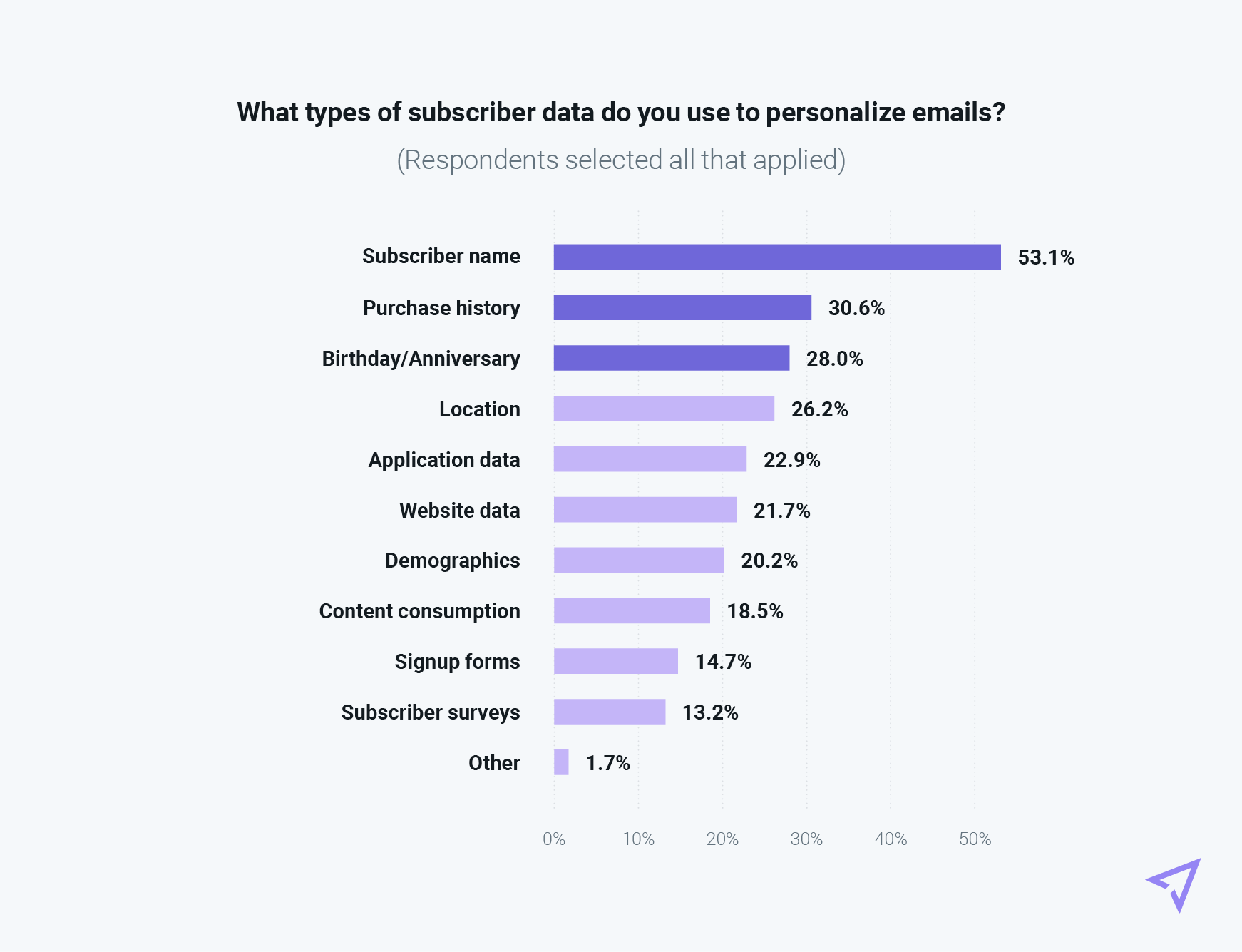 Chart of personalization data sources