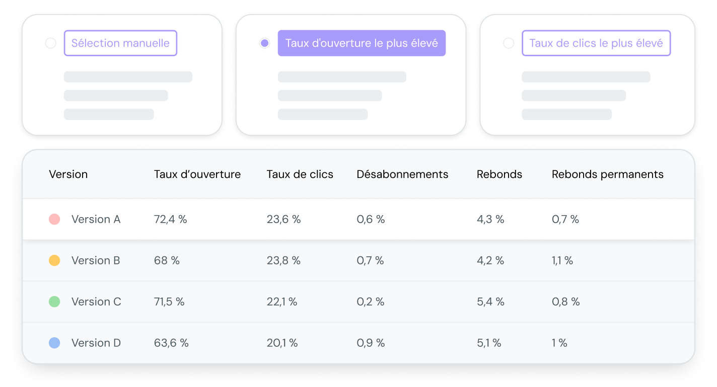 Illustration représentant les résultats d'un test sur quatre versions différentes d’un même email