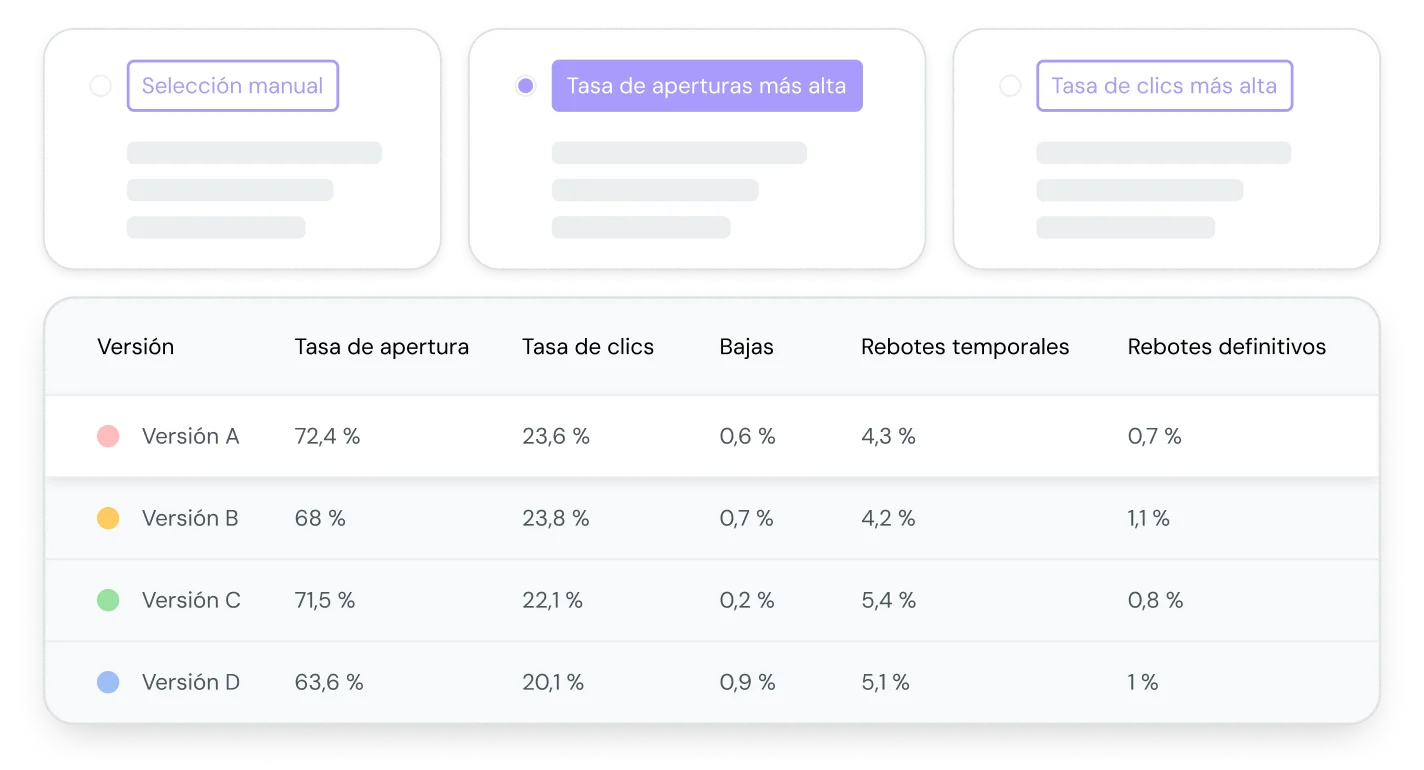 Tamaño de muestra de tests A/B.