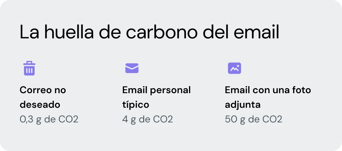 La huella de carbono del email en cifras.