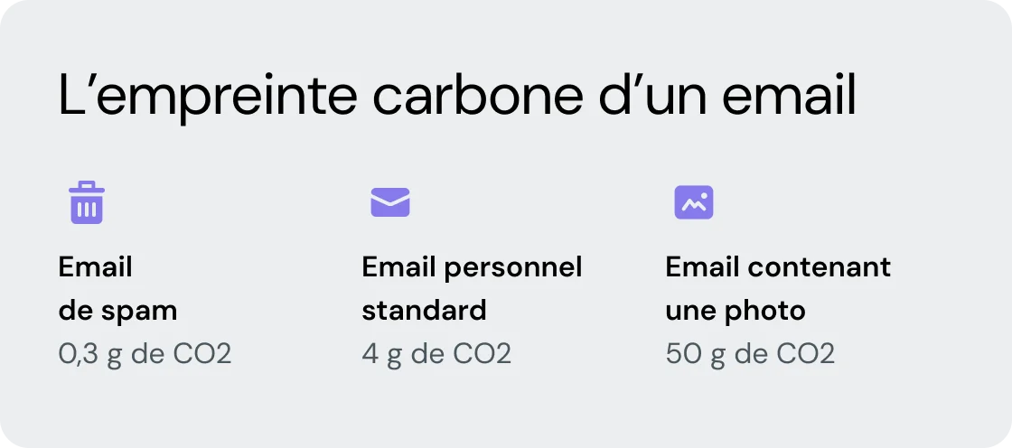 L'empreinte carbone du courrier électronique en chiffres