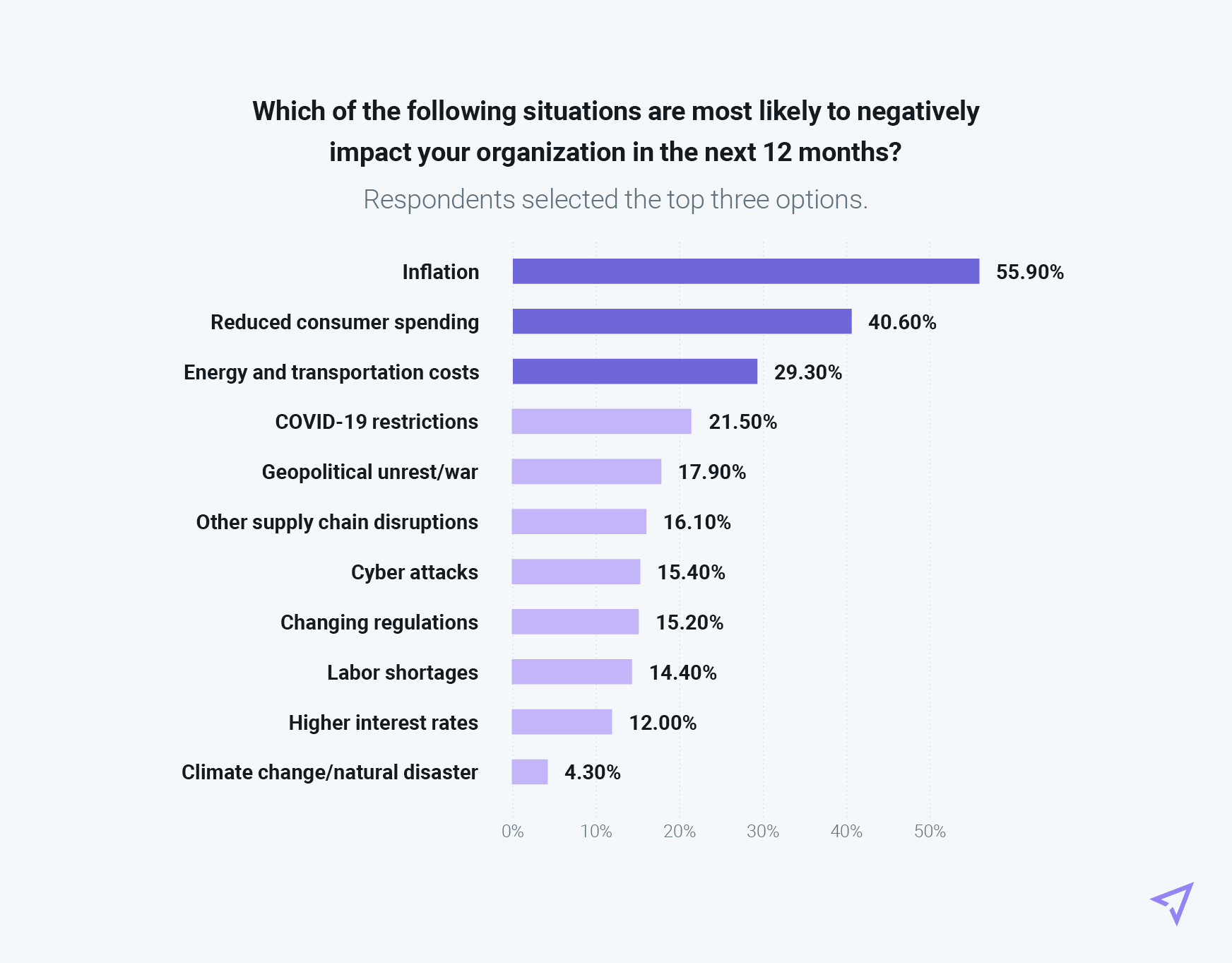 Chart listing economic factors and challenges