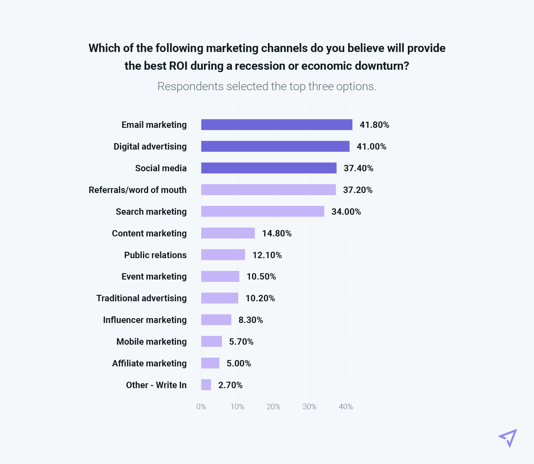 Chart of top channels for marketing in a recession