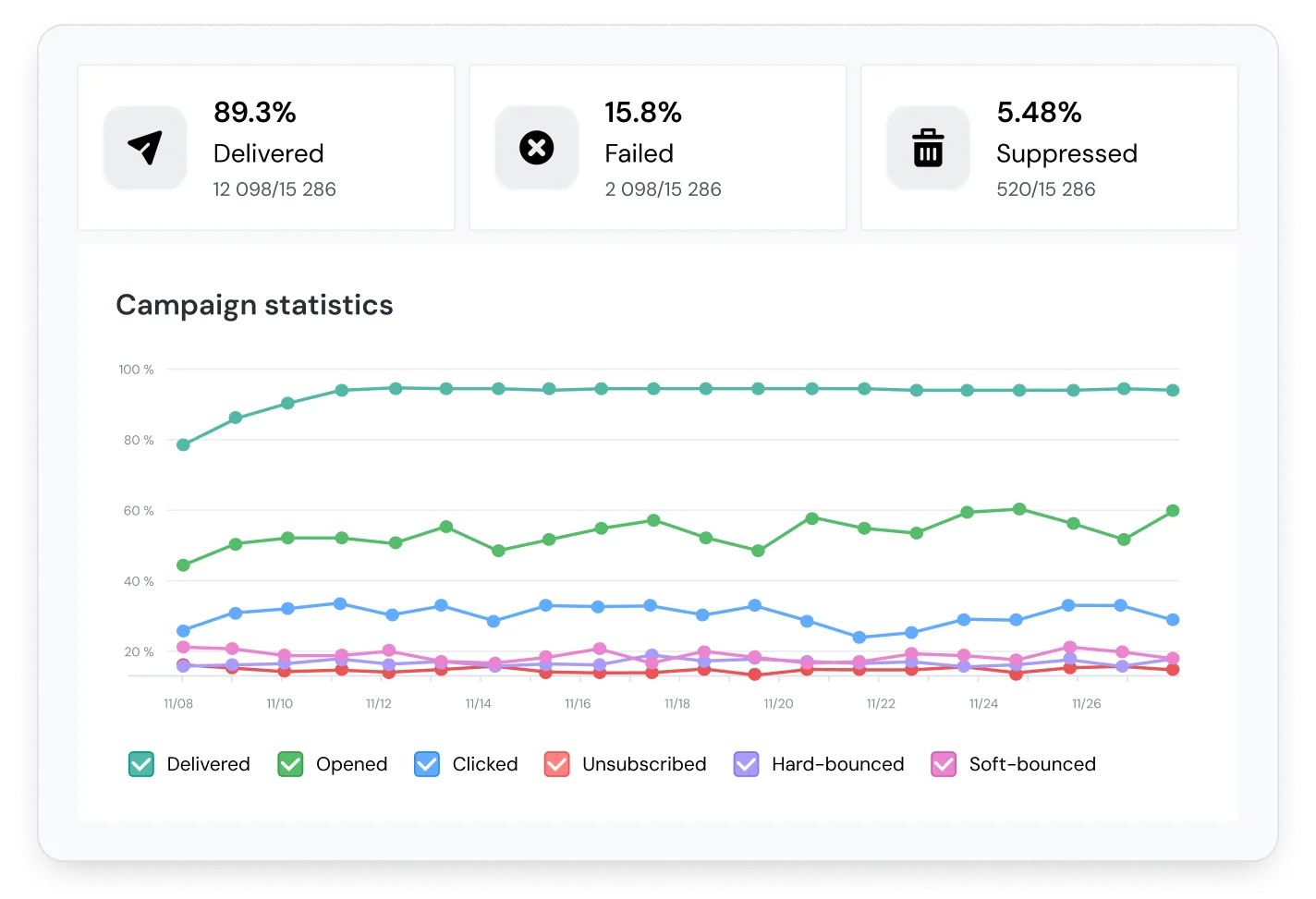 Statistics from Mailjet that allow for continuous improvement.