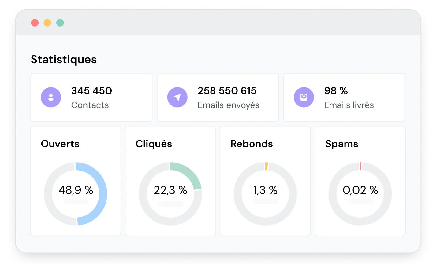 Les statistiques avancées de Mailjet pour une campagne d’emailing.