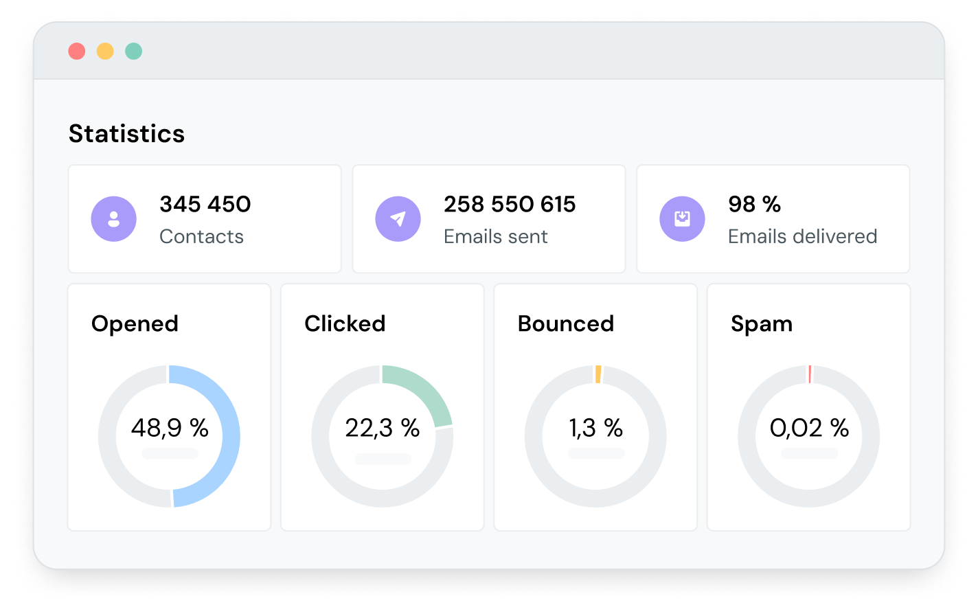 Statistics from Mailjet that allow for continuous improvement.