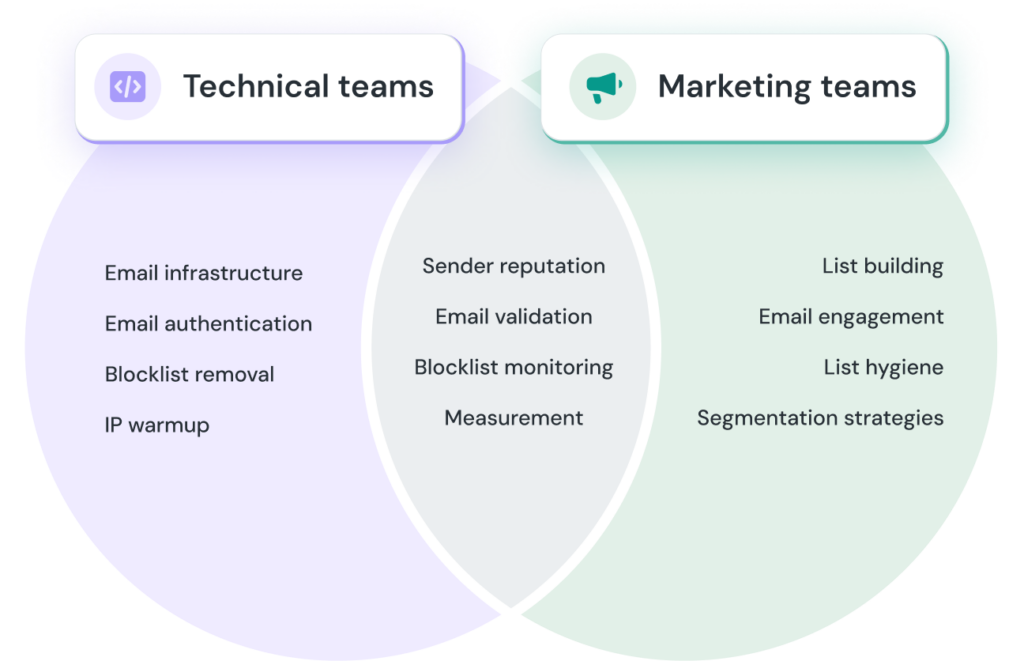 Diagram of email deliverability responsibilities