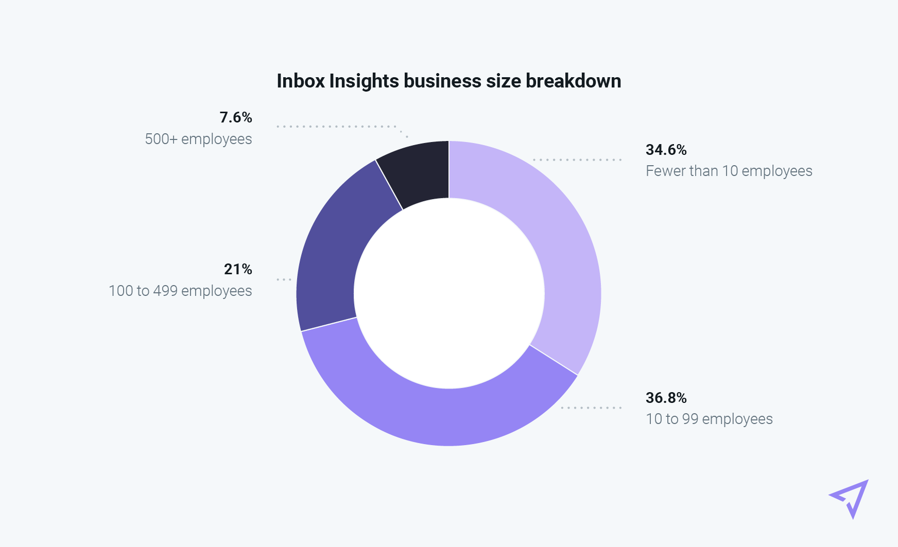 Chart showing breakdown of business sizes
