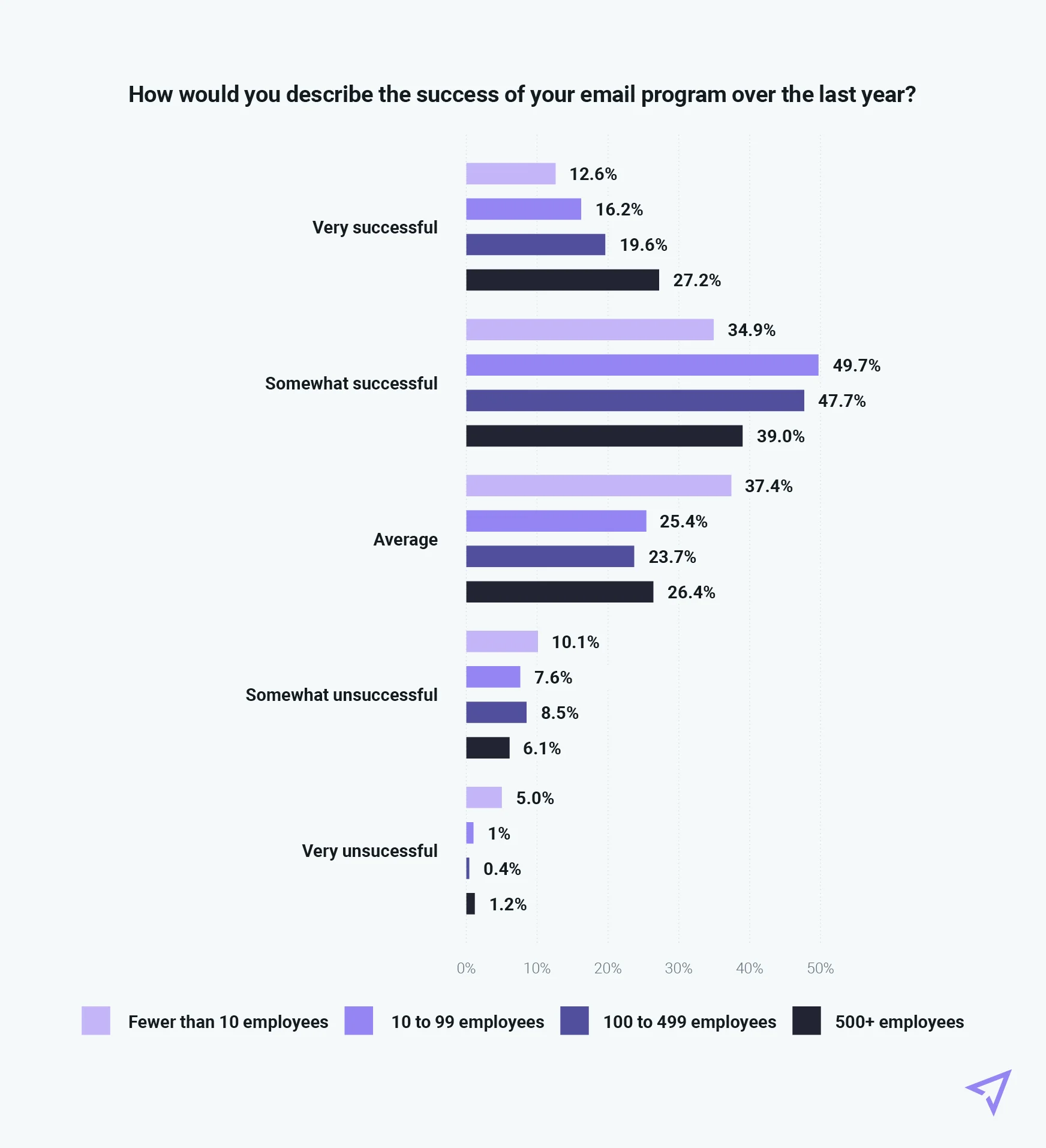 Chart showing success of email program broken down by business size