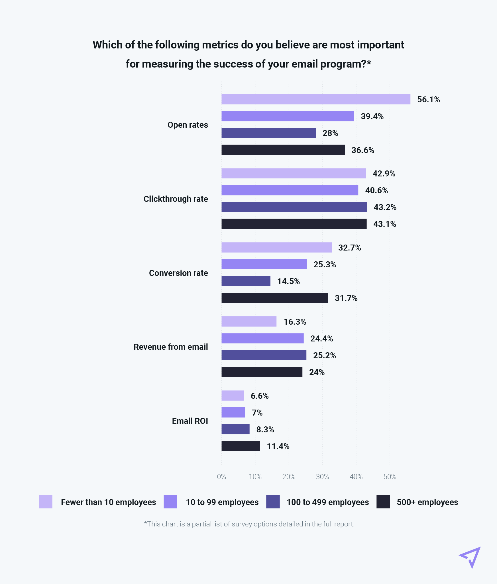 Chart showing what is important for measuring success of email program broken down by business size