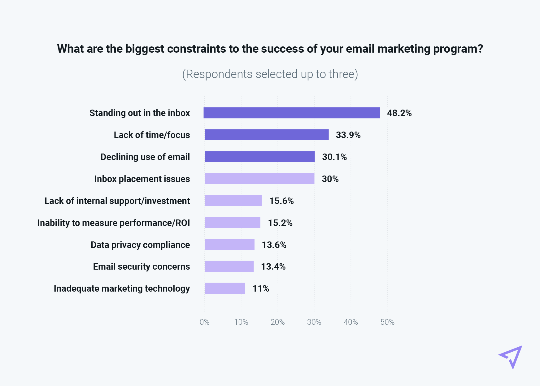 Chart showing biggest restraints to email program success