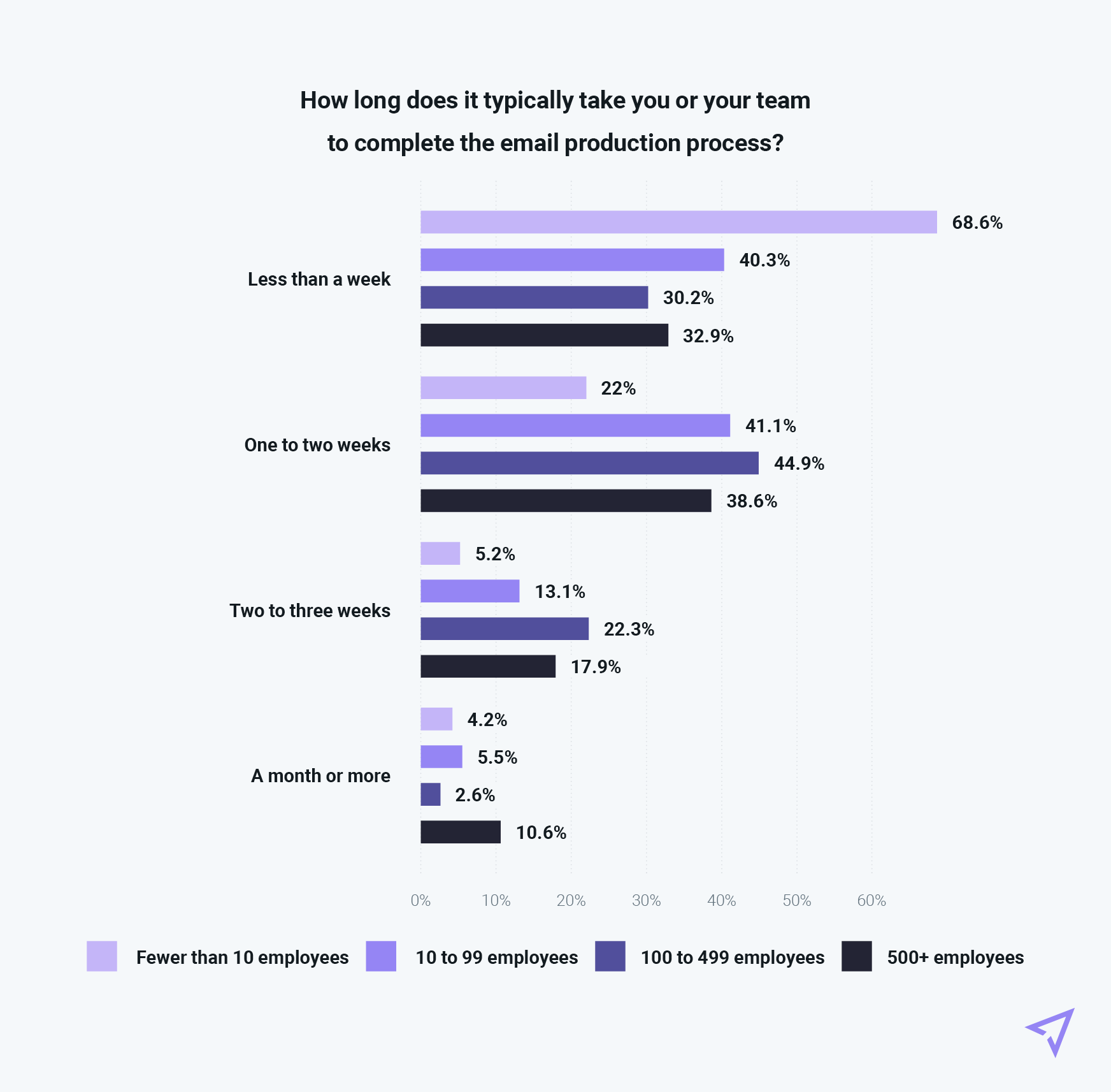 Chart showing how long it takes for email production process broken down by business size