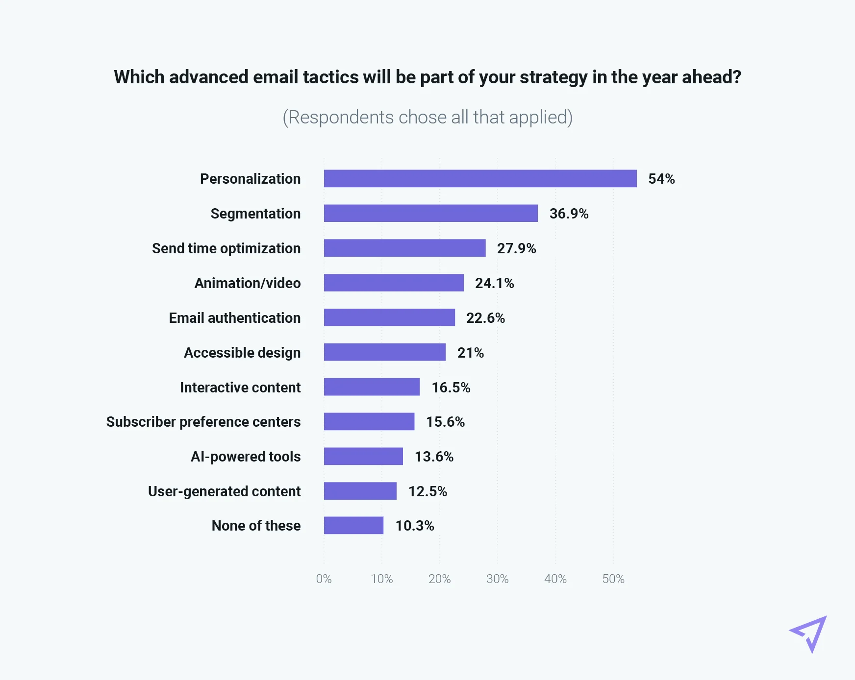 Chart showing different advanced email tactics