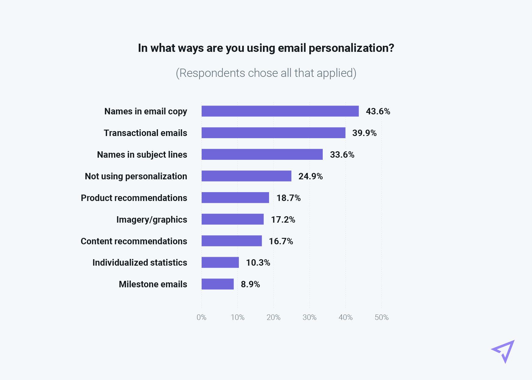 Chart showing different email personalization types