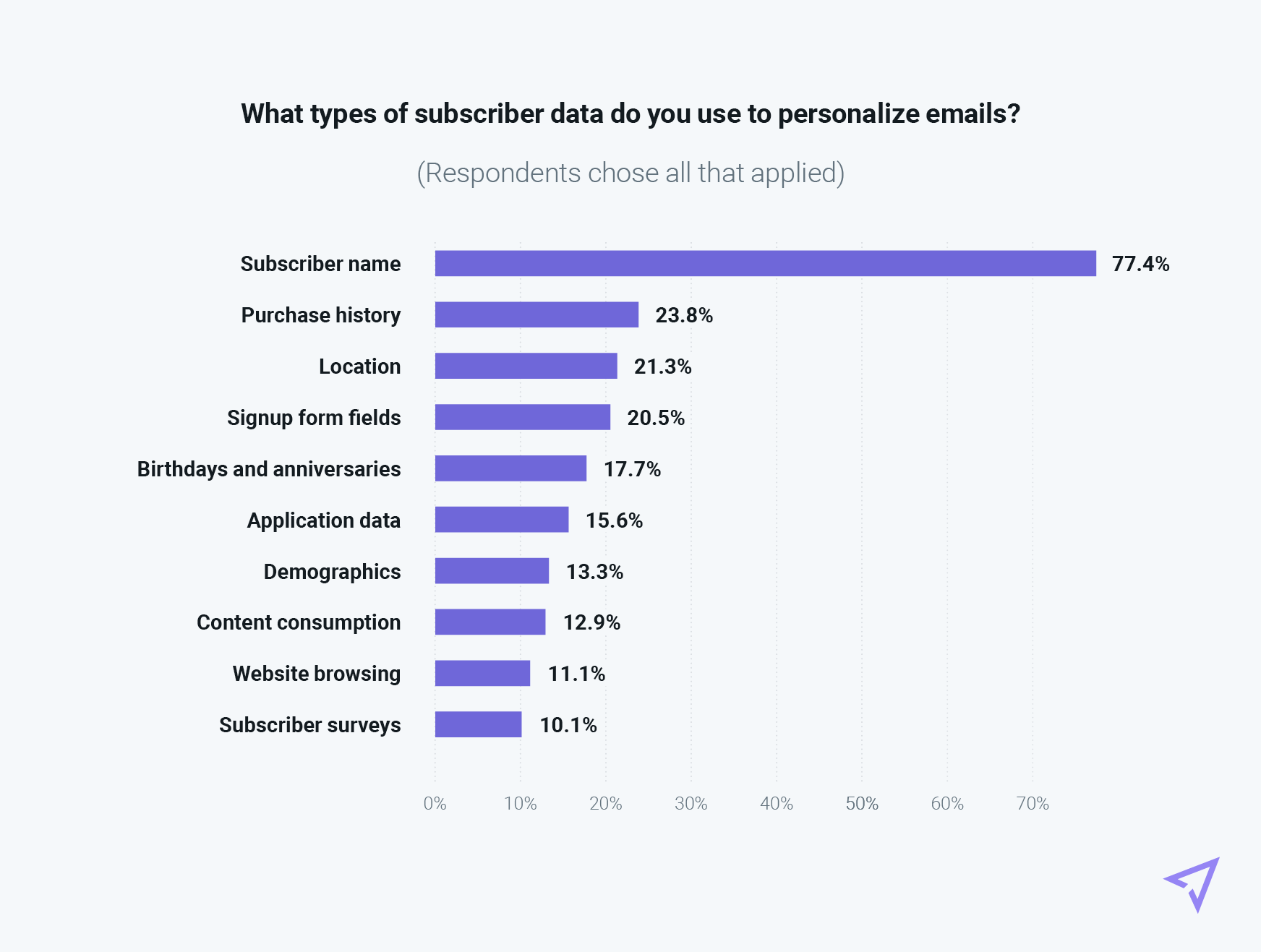 Chart showing different types of subscriber data for personalization