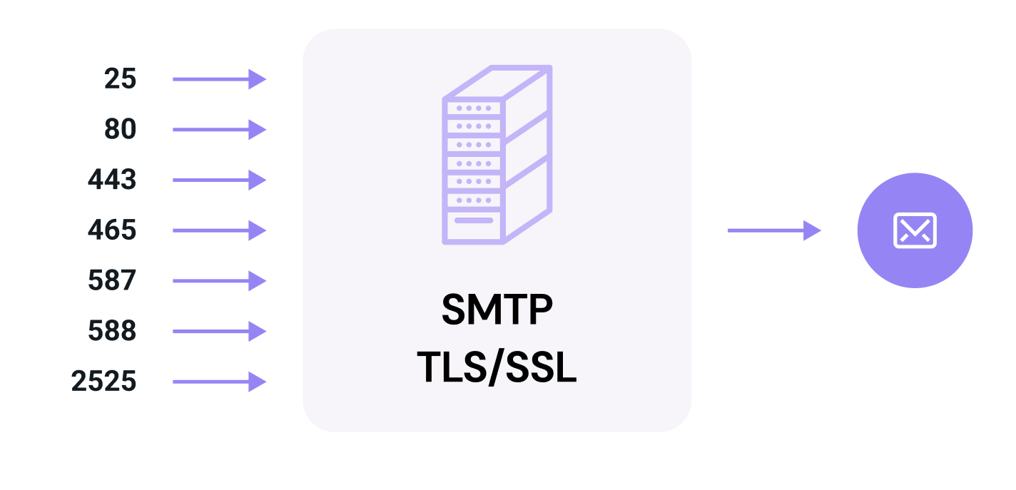 MJ-SMTP-Ports