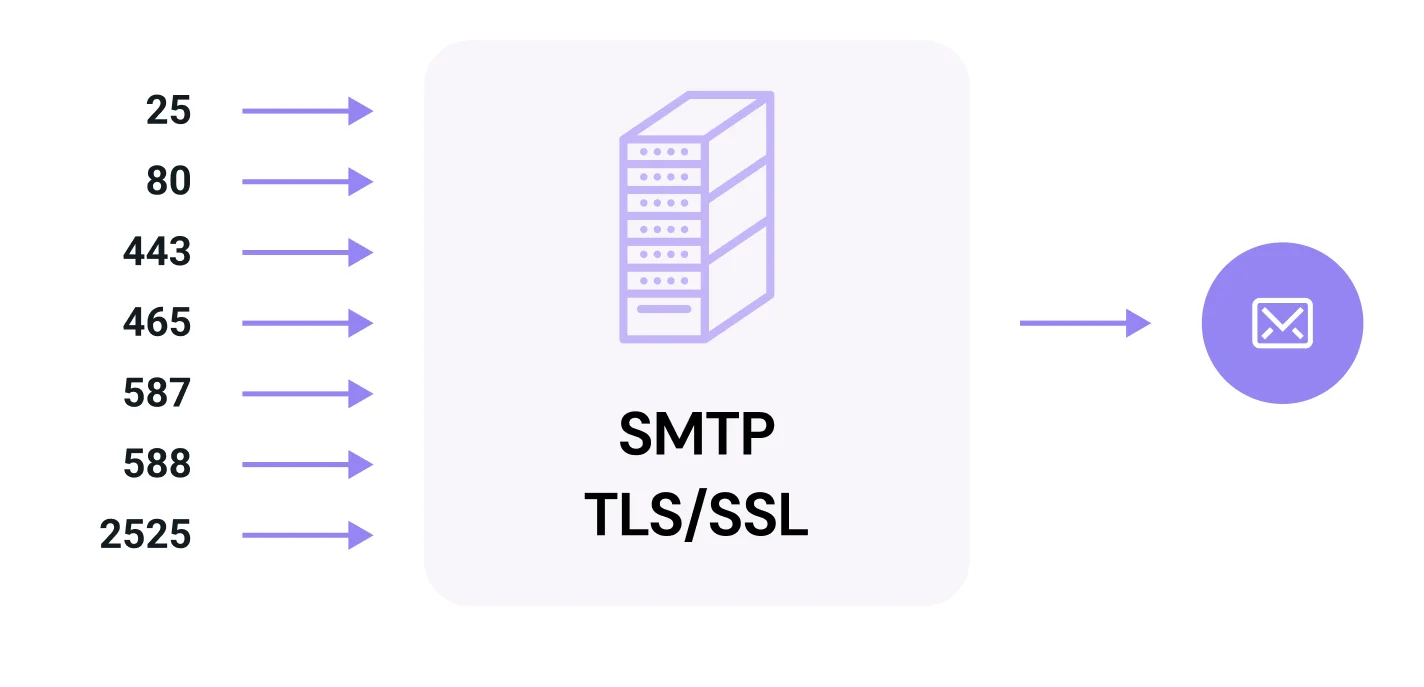 Diagrama de puertos SMTP de Mailjet.